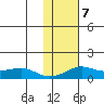 Golovnin tide chart for Saturday, February 7, 2026