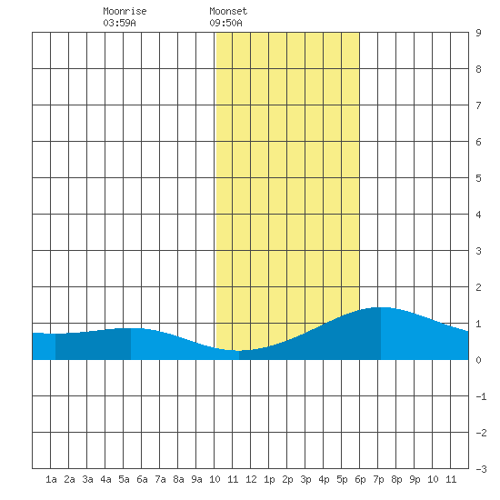 Golovnin tide chart for Sunday, February 8, 2026