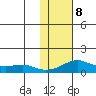 Golovnin tide chart for Sunday, February 8, 2026