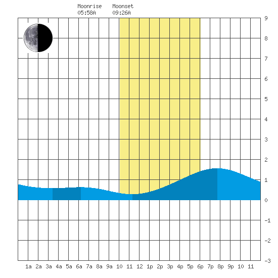 Golovnin tide chart for Monday, February 9, 2026