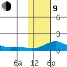 Golovnin tide chart for Monday, February 9, 2026