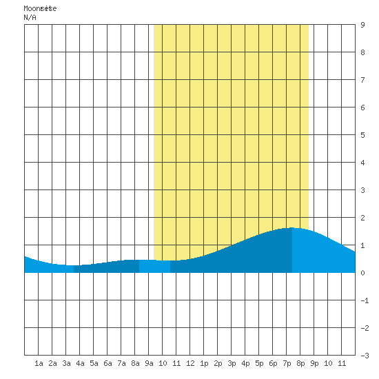Golovnin tide chart for Tuesday, March 10, 2026