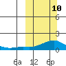 Golovnin tide chart for Tuesday, March 10, 2026