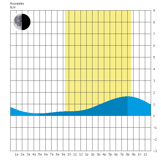 Golovnin tide chart for Wednesday, March 11, 2026