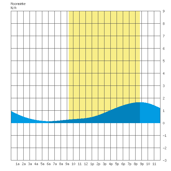Golovnin tide chart for Thursday, March 12, 2026