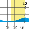 Golovnin tide chart for Thursday, March 12, 2026