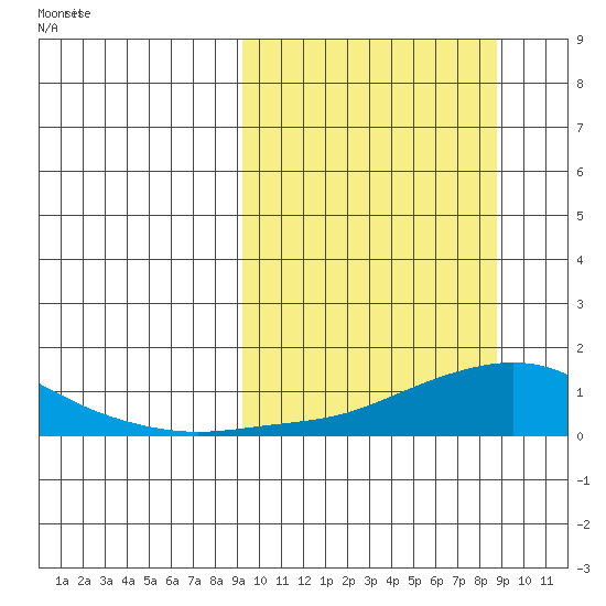 Golovnin tide chart for Friday, March 13, 2026