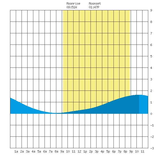 Golovnin tide chart for Saturday, March 14, 2026