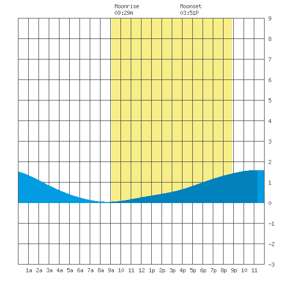 Golovnin tide chart for Sunday, March 15, 2026