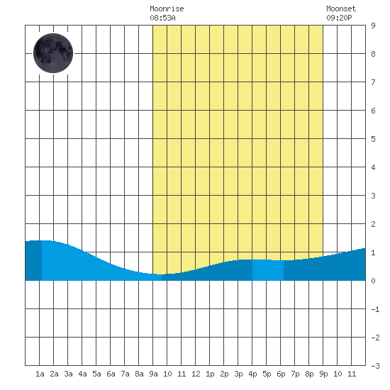 Golovnin tide chart for Wednesday, March 18, 2026