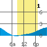 Golovnin tide chart for Sunday, March 1, 2026