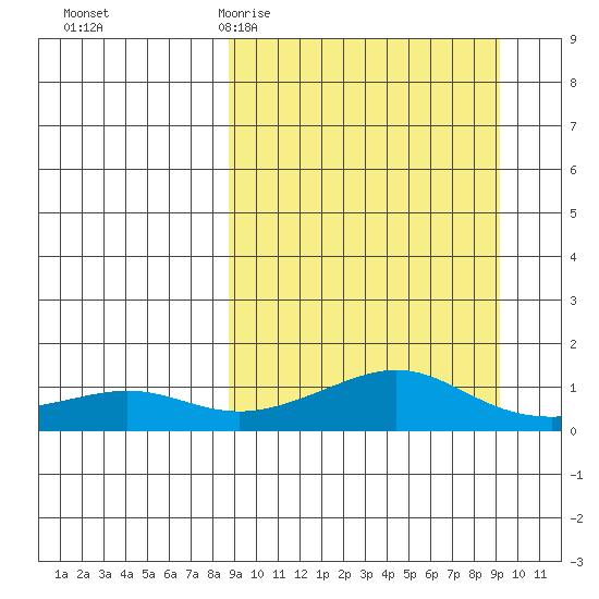 Golovnin tide chart for Saturday, March 21, 2026