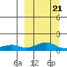 Golovnin tide chart for Saturday, March 21, 2026