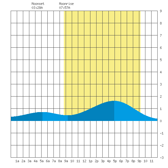Golovnin tide chart for Sunday, March 22, 2026