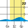 Golovnin tide chart for Sunday, March 22, 2026