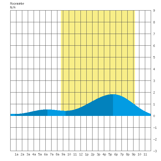 Golovnin tide chart for Monday, March 23, 2026
