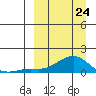 Golovnin tide chart for Tuesday, March 24, 2026