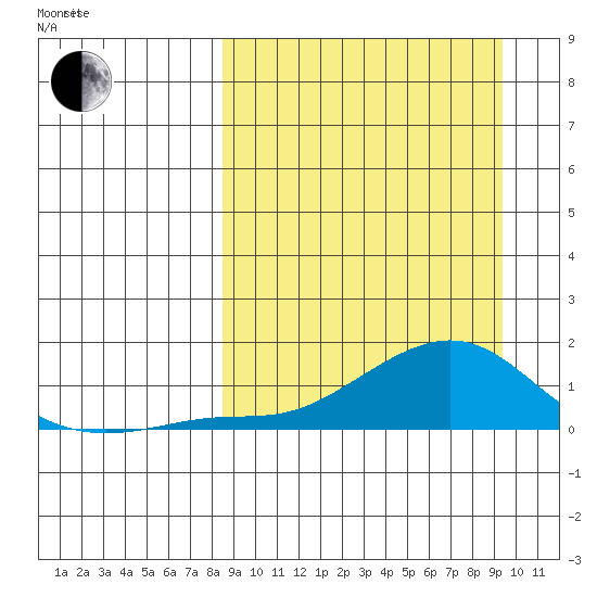 Golovnin tide chart for Wednesday, March 25, 2026