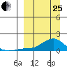 Golovnin tide chart for Wednesday, March 25, 2026