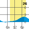 Golovnin tide chart for Thursday, March 26, 2026