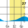 Golovnin tide chart for Friday, March 27, 2026