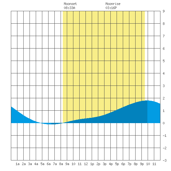 Golovnin tide chart for Saturday, March 28, 2026