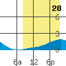 Golovnin tide chart for Saturday, March 28, 2026
