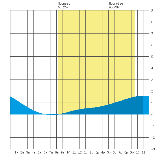 Golovnin tide chart for Sunday, March 29, 2026