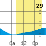 Golovnin tide chart for Sunday, March 29, 2026