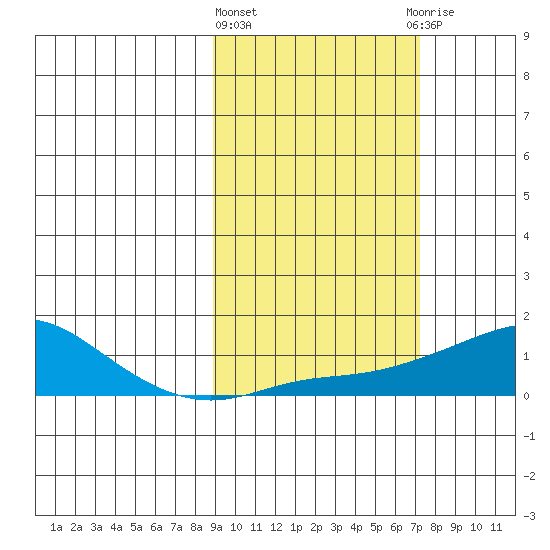 Golovnin tide chart for Monday, March 2, 2026