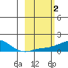 Golovnin tide chart for Monday, March 2, 2026