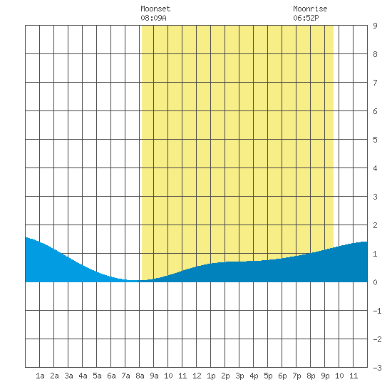 Golovnin tide chart for Monday, March 30, 2026