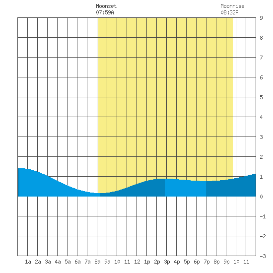 Golovnin tide chart for Tuesday, March 31, 2026