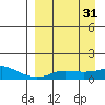 Golovnin tide chart for Tuesday, March 31, 2026