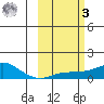 Golovnin tide chart for Tuesday, March 3, 2026