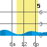 Golovnin tide chart for Thursday, March 5, 2026