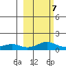 Golovnin tide chart for Saturday, March 7, 2026
