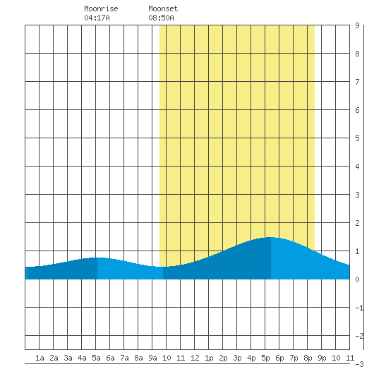Golovnin tide chart for Sunday, March 8, 2026