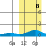 Golovnin tide chart for Sunday, March 8, 2026