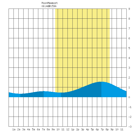 Golovnin tide chart for Monday, March 9, 2026