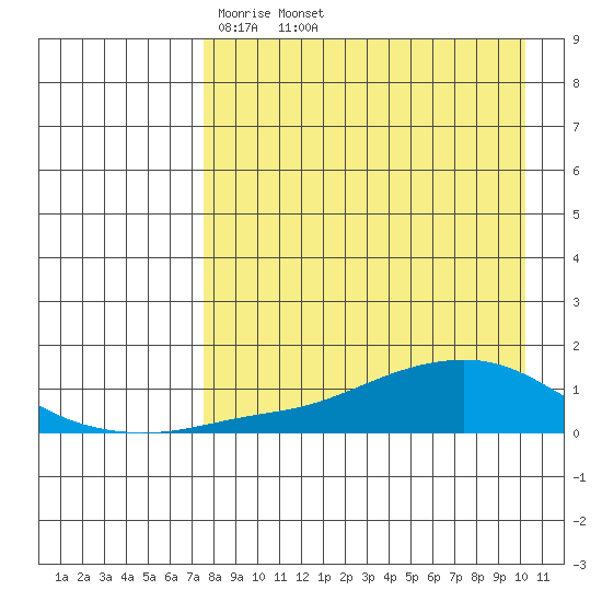Golovnin tide chart for Friday, April 10, 2026
