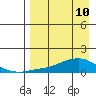 Golovnin tide chart for Friday, April 10, 2026