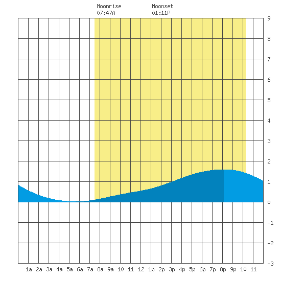 Golovnin tide chart for Saturday, April 11, 2026