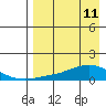 Golovnin tide chart for Saturday, April 11, 2026