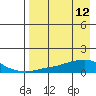 Golovnin tide chart for Sunday, April 12, 2026