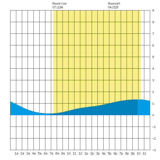 Golovnin tide chart for Monday, April 13, 2026