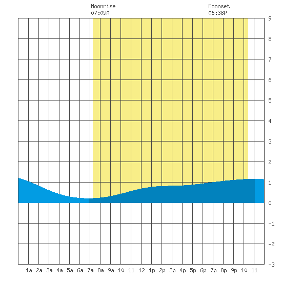 Golovnin tide chart for Tuesday, April 14, 2026