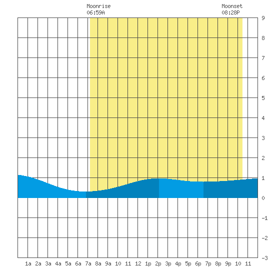 Golovnin tide chart for Wednesday, April 15, 2026