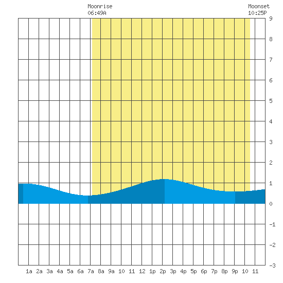 Golovnin tide chart for Thursday, April 16, 2026