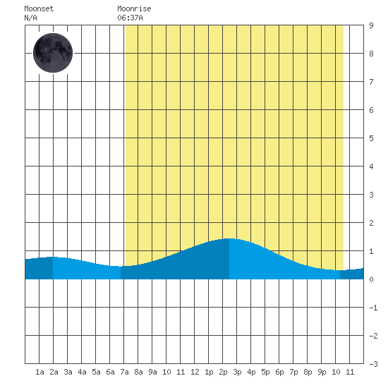Golovnin tide chart for Friday, April 17, 2026